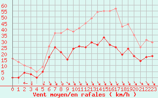 Courbe de la force du vent pour Cognac (16)