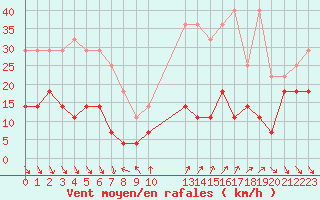 Courbe de la force du vent pour Roc St. Pere (And)