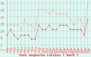 Courbe de la force du vent pour Karesuando