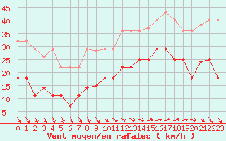 Courbe de la force du vent pour San Fernando