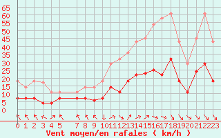 Courbe de la force du vent pour Zaragoza-Valdespartera