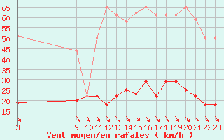 Courbe de la force du vent pour Pajares - Valgrande