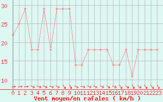 Courbe de la force du vent pour Belmullet