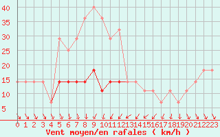 Courbe de la force du vent pour Rimnicu Sarat