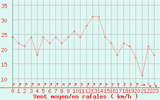 Courbe de la force du vent pour la bouée 62148