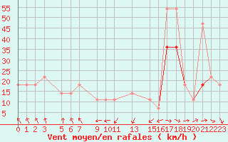 Courbe de la force du vent pour Ufs Tw Ems