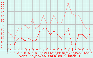 Courbe de la force du vent pour Envalira (And)