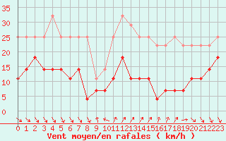Courbe de la force du vent pour Roc St. Pere (And)