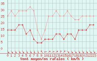 Courbe de la force du vent pour Roc St. Pere (And)