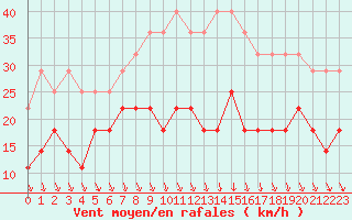 Courbe de la force du vent pour Vihti Maasoja