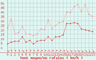 Courbe de la force du vent pour Biarritz (64)