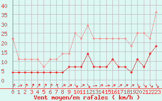 Courbe de la force du vent pour Plauen
