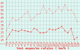 Courbe de la force du vent pour Bremervoerde