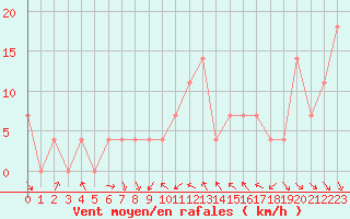 Courbe de la force du vent pour Seibersdorf