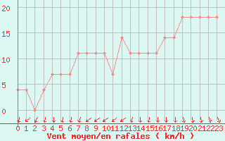 Courbe de la force du vent pour Gorgova