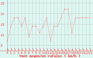 Courbe de la force du vent pour Lisbonne (Po)