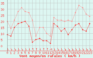 Courbe de la force du vent pour Grenoble/St-Etienne-St-Geoirs (38)