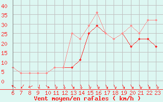 Courbe de la force du vent pour Sinnicolau Mare