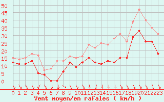 Courbe de la force du vent pour Ernage (Be)