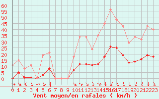 Courbe de la force du vent pour Vias (34)