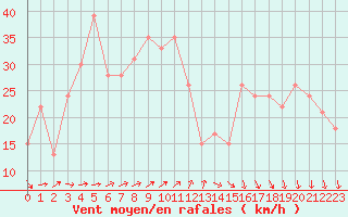 Courbe de la force du vent pour la bouée 62001