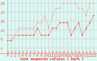 Courbe de la force du vent pour Honefoss Hoyby