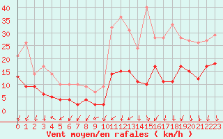 Courbe de la force du vent pour Annecy (74)