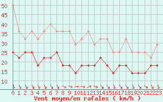 Courbe de la force du vent pour Kahler Asten