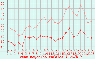 Courbe de la force du vent pour Le Talut - Belle-Ile (56)