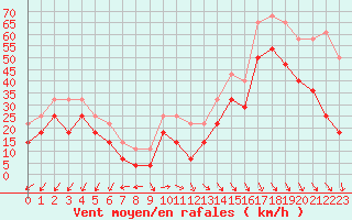 Courbe de la force du vent pour Hopen