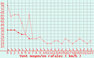 Courbe de la force du vent pour Feldberg-Schwarzwald (All)