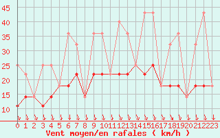 Courbe de la force du vent pour Munte (Be)