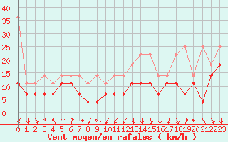 Courbe de la force du vent pour Feldberg-Schwarzwald (All)
