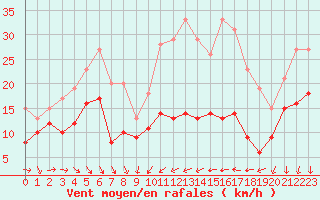 Courbe de la force du vent pour Ste (34)