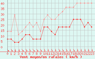 Courbe de la force du vent pour Munte (Be)