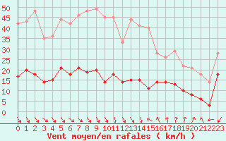 Courbe de la force du vent pour Ste (34)