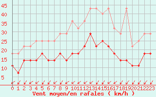 Courbe de la force du vent pour Anvers (Be)