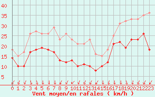 Courbe de la force du vent pour Weinbiet