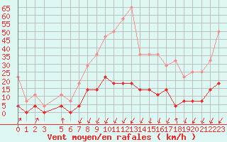 Courbe de la force du vent pour Salines (And)