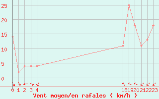 Courbe de la force du vent pour le bateau BATFR21