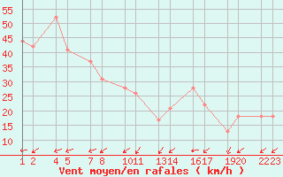 Courbe de la force du vent pour Sklholt