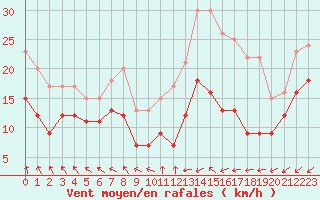 Courbe de la force du vent pour Mont-Saint-Vincent (71)