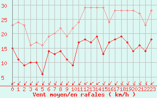 Courbe de la force du vent pour Angoulme - Brie Champniers (16)