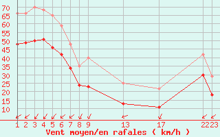 Courbe de la force du vent pour la bouée 6100001