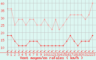 Courbe de la force du vent pour Elsenborn (Be)
