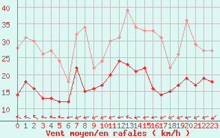 Courbe de la force du vent pour Abbeville (80)