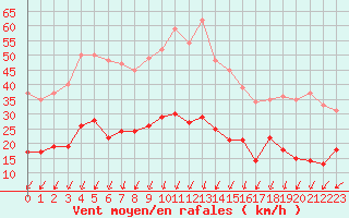 Courbe de la force du vent pour Boulogne (62)