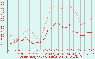 Courbe de la force du vent pour Figari (2A)