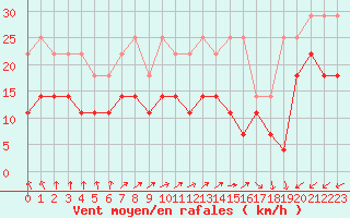 Courbe de la force du vent pour Charleroi (Be)