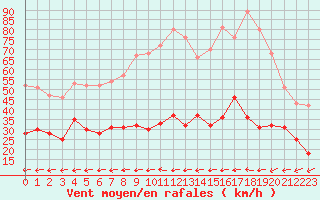 Courbe de la force du vent pour Carcassonne (11)